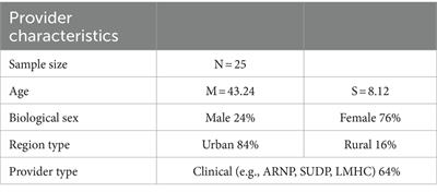 Provider perspectives on the impact of COVID-19 on treatment of substance use and opioid use disorders among American Indian and Alaska Native adults